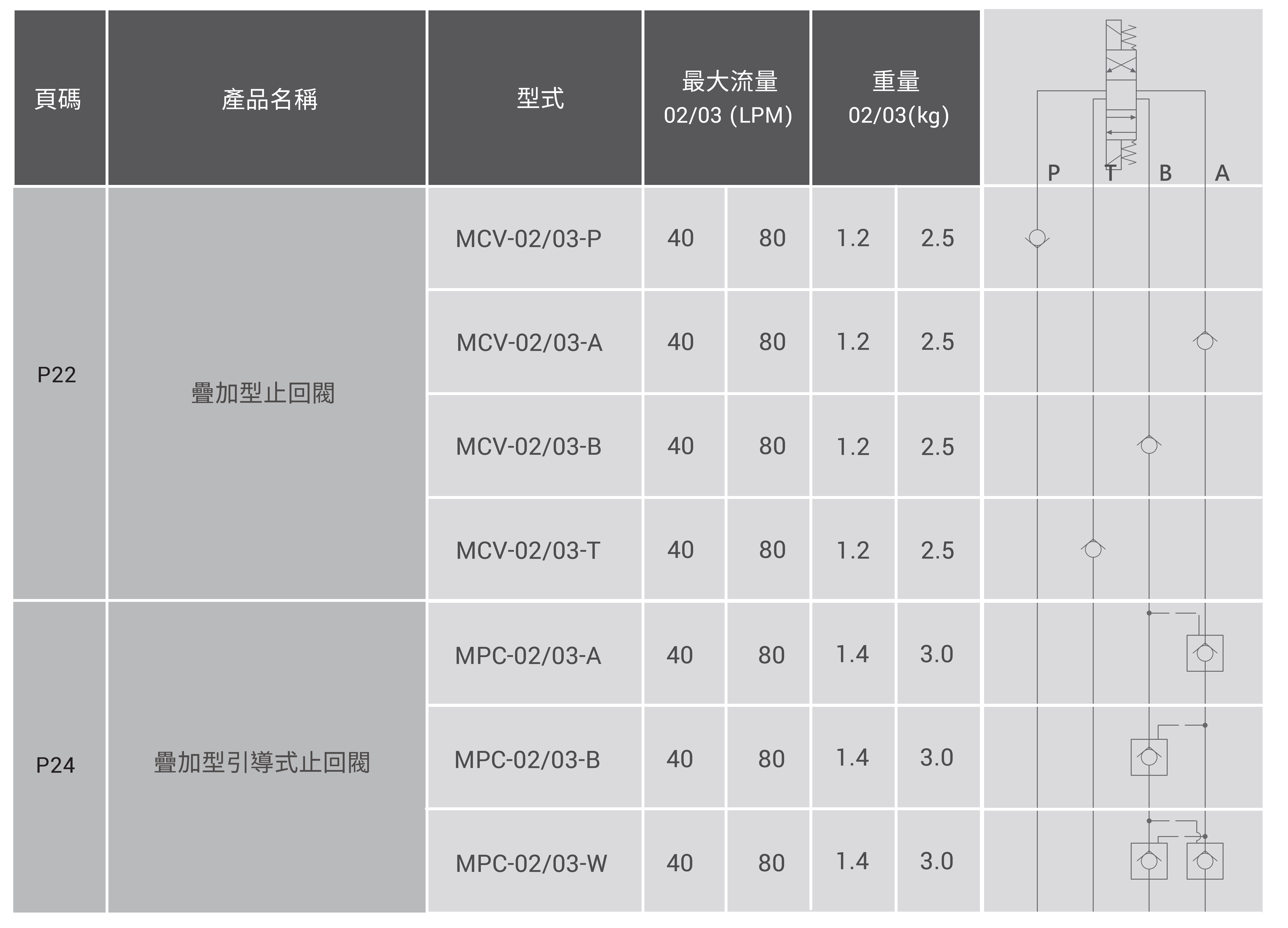 CML止回系列疊加閥,積層閥,液壓閥